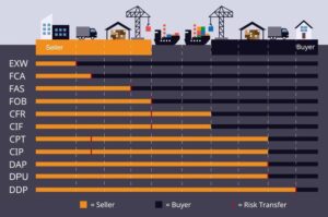 الشحن البحريincoterms